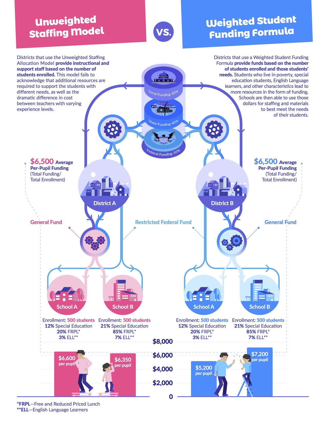 Infográfico de fórmulas de financiamento de estudantes não ponderadas e ponderadas 