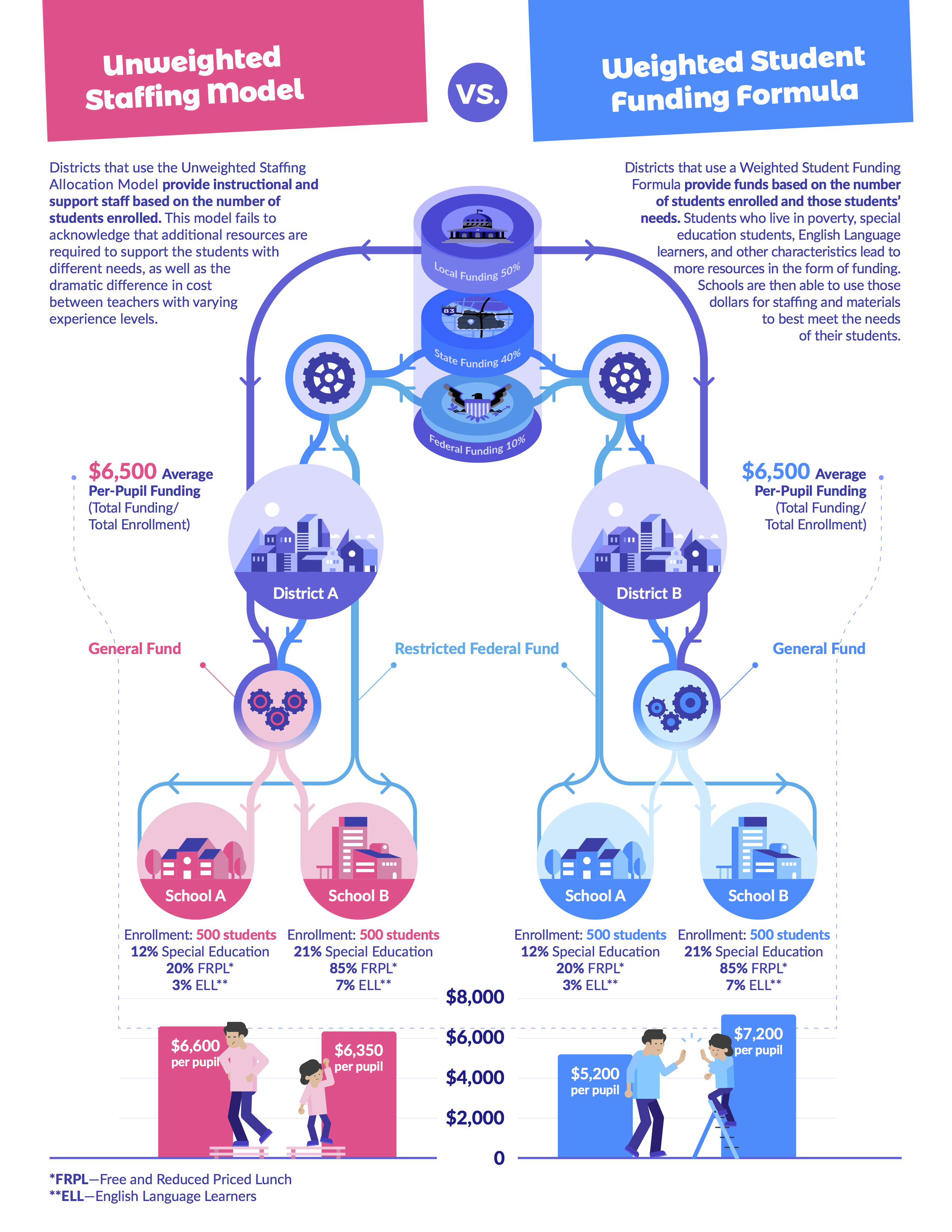 How Are Public Schools Funded In Texas