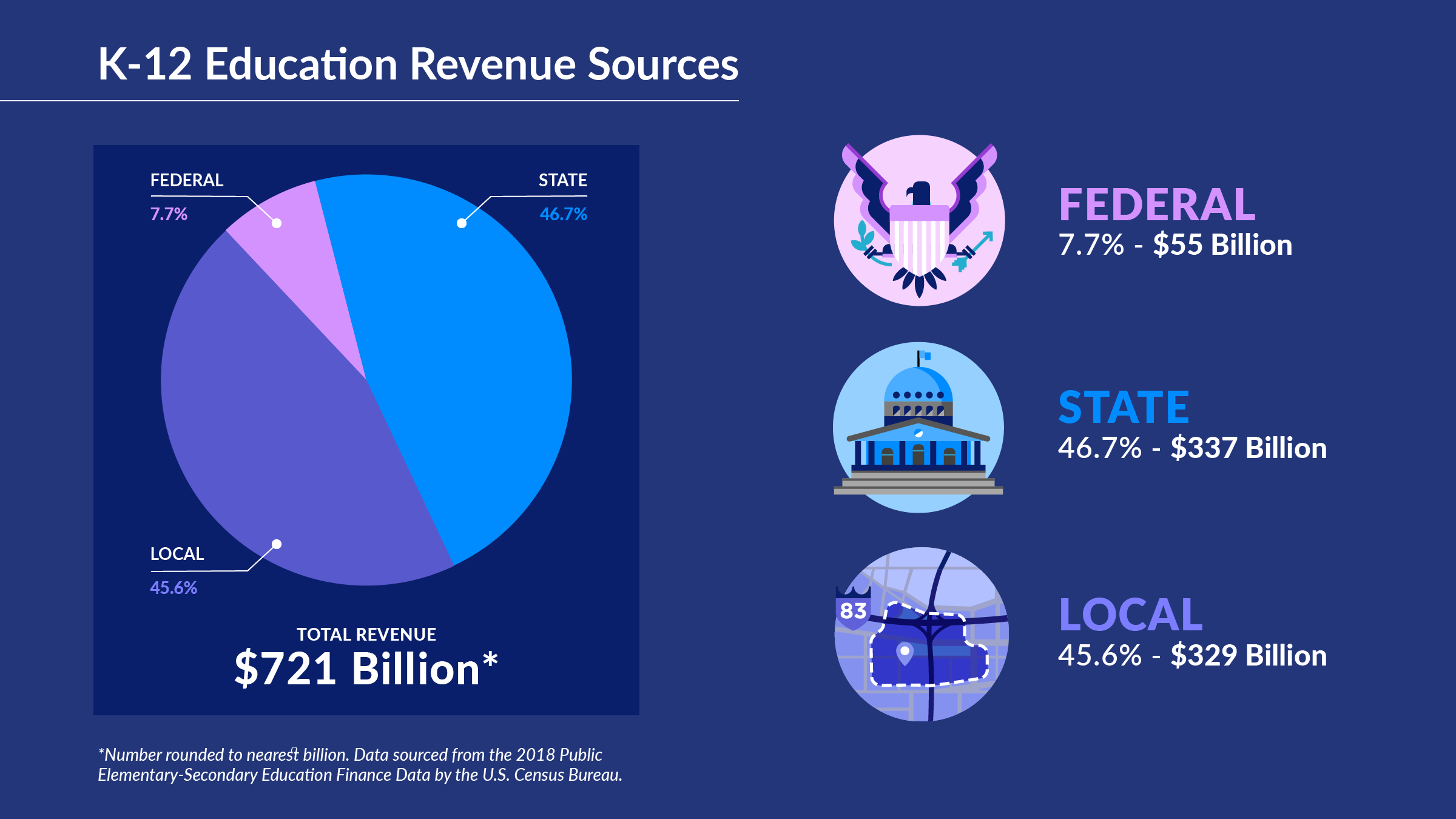 Where Does Education Funding Come From And How Is It Spent?